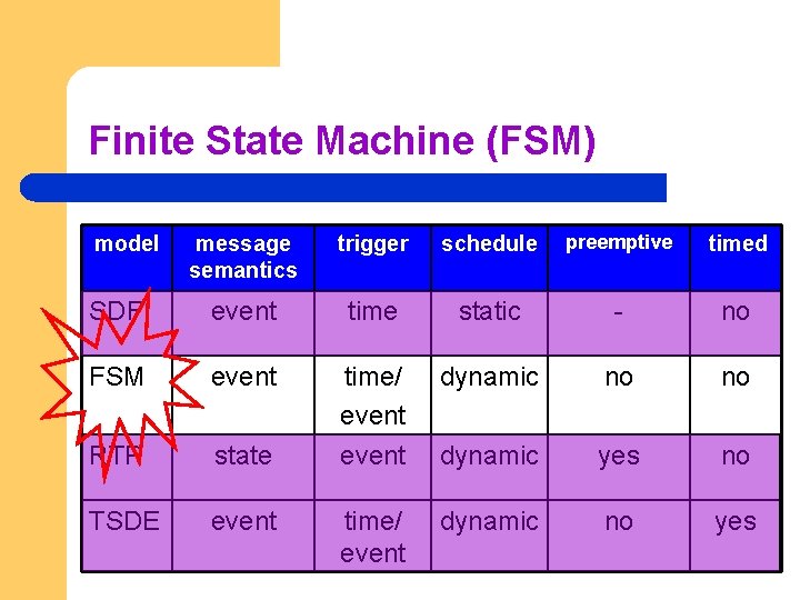 Finite State Machine (FSM) message semantics trigger schedule preemptive timed SDF event time static