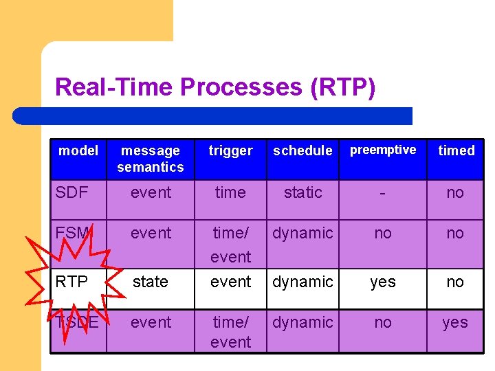 Real-Time Processes (RTP) message semantics trigger schedule preemptive timed SDF event time static -