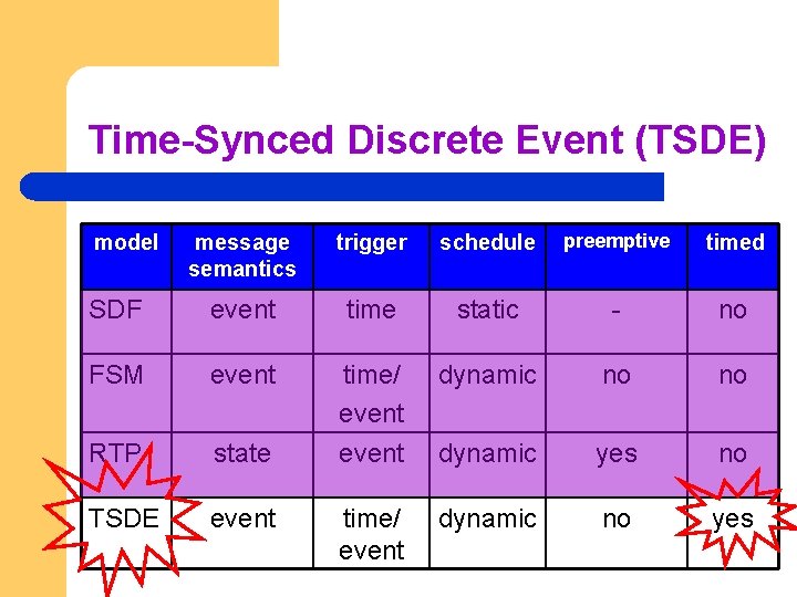 Time-Synced Discrete Event (TSDE) message semantics trigger schedule preemptive timed SDF event time static