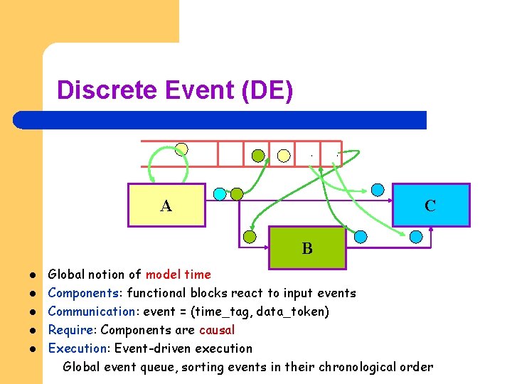 Discrete Event (DE) A C B l l l Global notion of model time