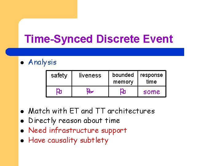 Time-Synced Discrete Event l l l Analysis safety liveness bounded memory response time some