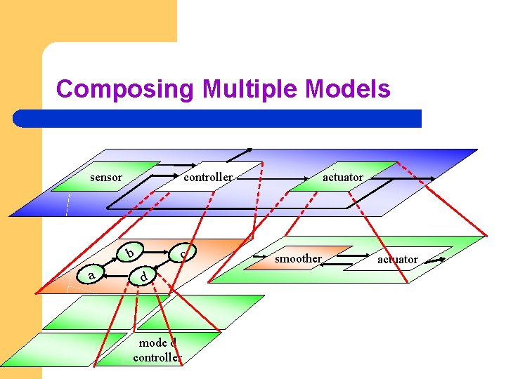 Composing Multiple Models sensor controller b a c d mode d controller actuator smoother