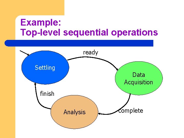 Example: Top-level sequential operations ready Settling Data Acquisition finish Analysis complete 