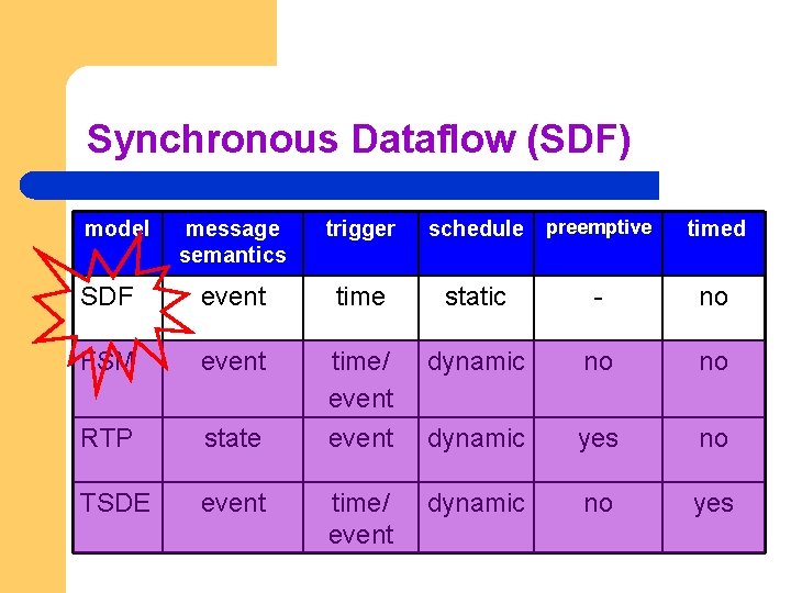 Synchronous Dataflow (SDF) model schedule preemptive message semantics trigger timed SDF event time static