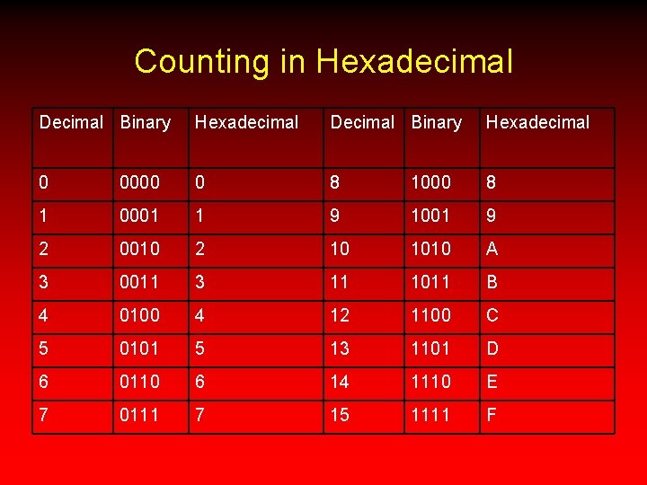 Counting in Hexadecimal Decimal Binary Hexadecimal 0 0000 0 8 1000 8 1 0001