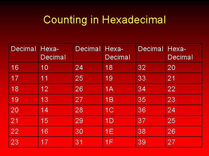 Counting in Hexadecimal Decimal Hexa. Decimal 16 10 24 18 32 20 17 11