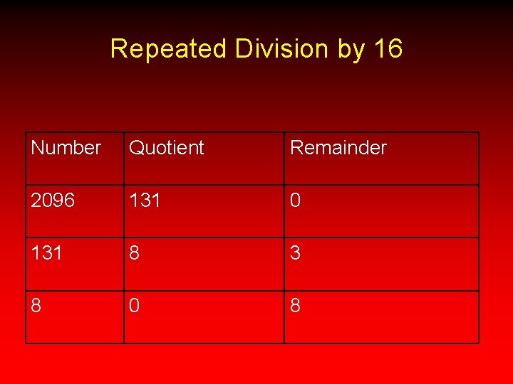 Repeated Division by 16 Number Quotient Remainder 2096 131 0 131 8 3 8