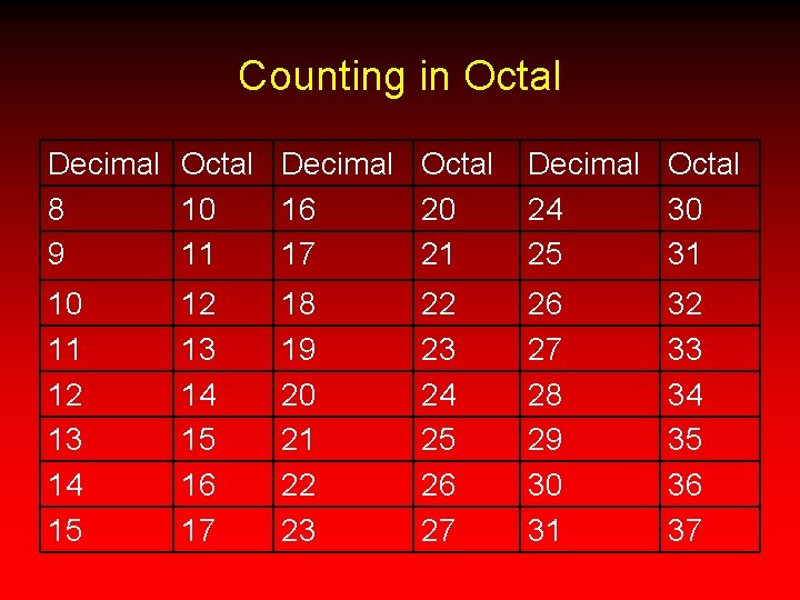 Counting in Octal Decimal Octal 8 10 16 20 9 11 17 21 Decimal