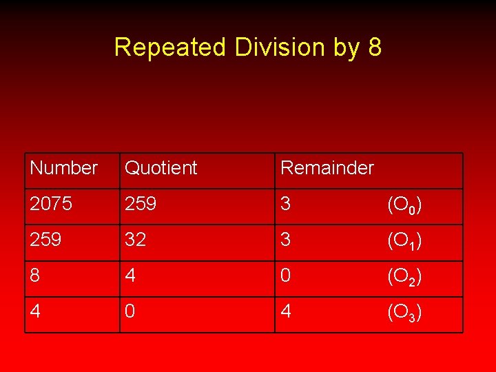 Repeated Division by 8 Number Quotient Remainder 2075 259 3 (O 0) 259 32
