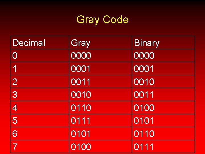 Gray Code Decimal 0 1 2 3 4 5 6 7 Gray 0000 0001