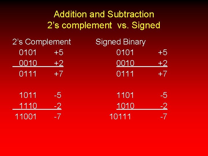 Addition and Subtraction 2’s complement vs. Signed 2’s Complement 0101 +5 0010 +2 0111
