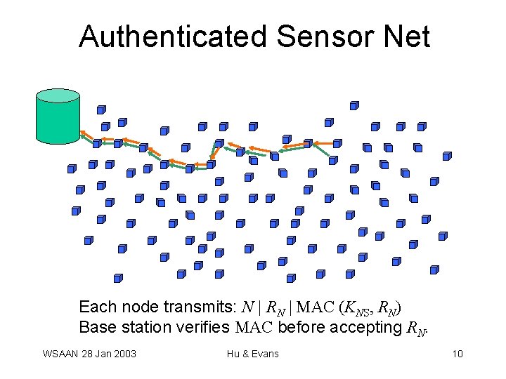 Authenticated Sensor Net Each node transmits: N | RN | MAC (KNS, RN) Base Authenticated Sensor Net Each node transmits: N | RN | MAC (KNS, RN) Base