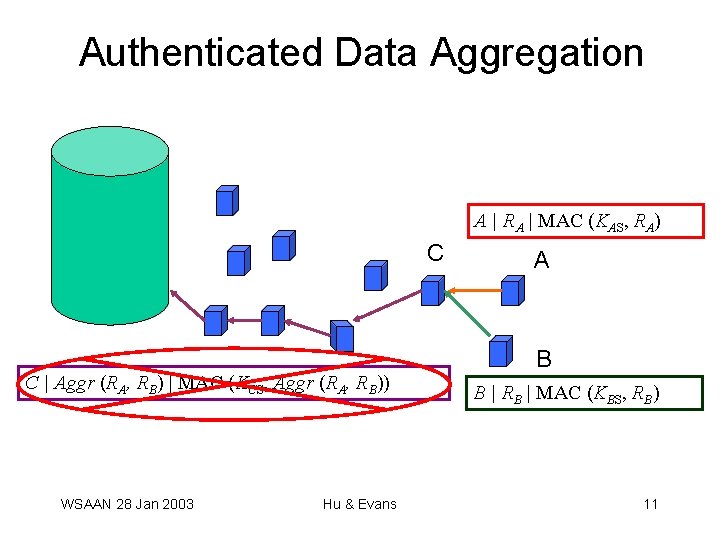 Authenticated Data Aggregation A | RA | MAC (KAS, RA) C C | Aggr Authenticated Data Aggregation A | RA | MAC (KAS, RA) C C | Aggr