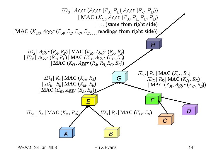 IDG | Aggr (RA, RB), Aggr (RC, RD)) | MAC (KGi, Aggr (RA, RB, IDG | Aggr (RA, RB), Aggr (RC, RD)) | MAC (KGi, Aggr (RA, RB,
