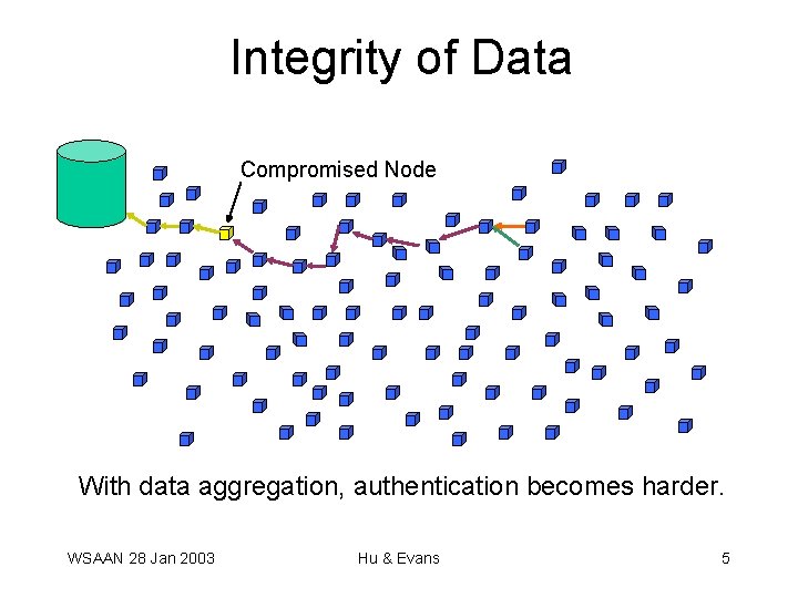 Integrity of Data Compromised Node With data aggregation, authentication becomes harder. WSAAN 28 Jan Integrity of Data Compromised Node With data aggregation, authentication becomes harder. WSAAN 28 Jan