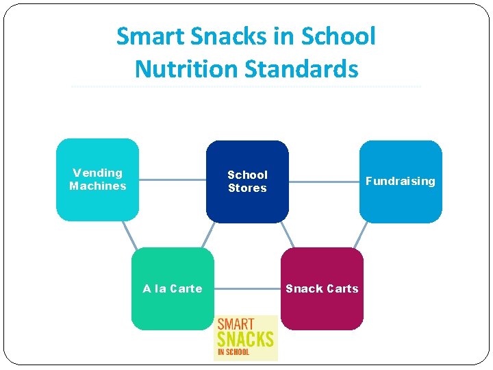 Smart Snacks in School Nutrition Standards Vending Machines School Stores A la Carte Fundraising