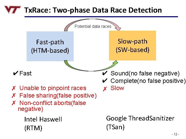 Tx. Race: Two-phase Data Race Detection Potential data races Fast-path (HTM-based) ✔ Fast ✗