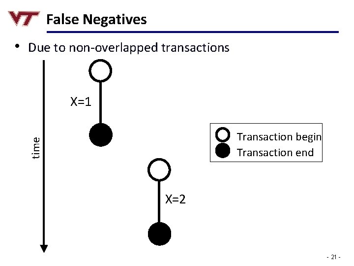 False Negatives • Due to non-overlapped transactions X=1 time Transaction begin Transaction end X=2