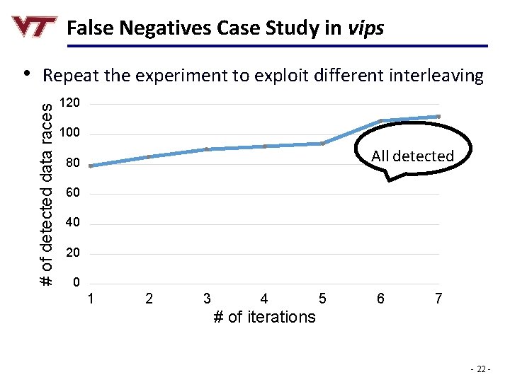 False Negatives Case Study in vips # of detected data races • Repeat the