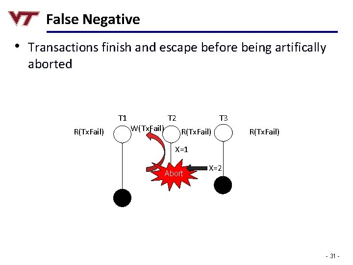 False Negative • Transactions finish and escape before being artifically aborted T 1 R(Tx.