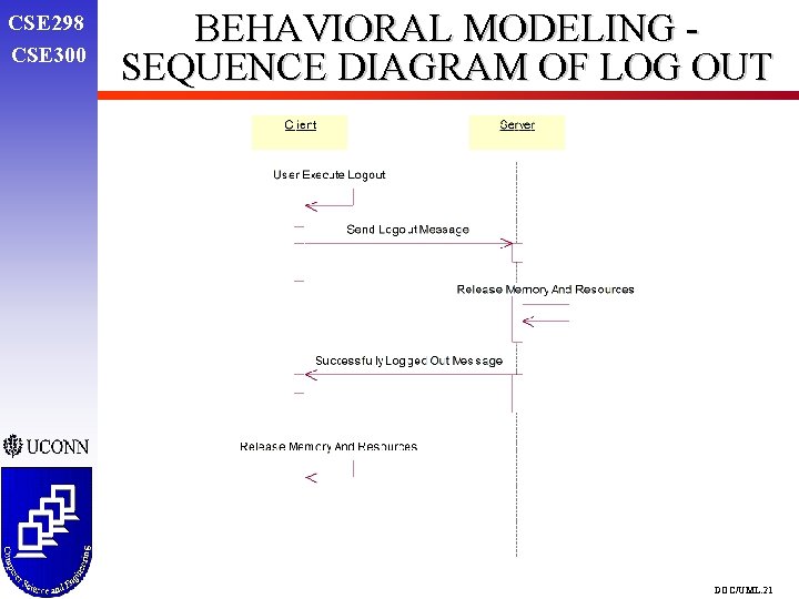 CSE 298 CSE 300 BEHAVIORAL MODELING SEQUENCE DIAGRAM OF LOG OUT DOC/UML. 21 CSE 298 CSE 300 BEHAVIORAL MODELING SEQUENCE DIAGRAM OF LOG OUT DOC/UML. 21