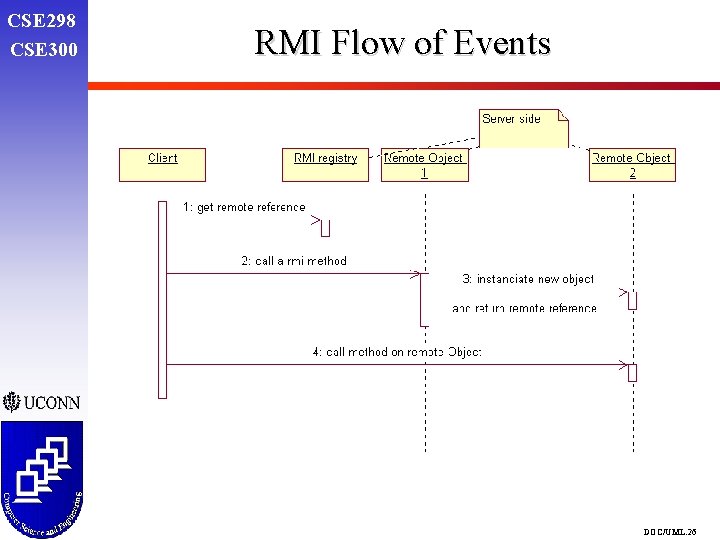 CSE 298 CSE 300 RMI Flow of Events DOC/UML. 26 CSE 298 CSE 300 RMI Flow of Events DOC/UML. 26