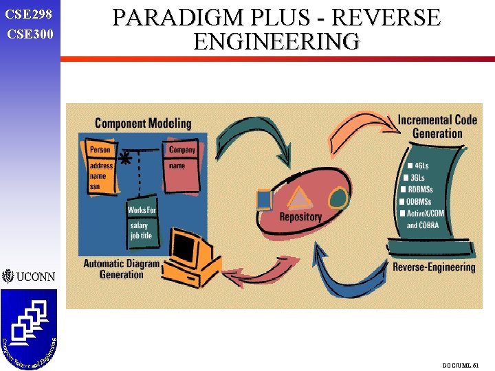 CSE 298 CSE 300 PARADIGM PLUS - REVERSE ENGINEERING DOC/UML. 61 CSE 298 CSE 300 PARADIGM PLUS - REVERSE ENGINEERING DOC/UML. 61