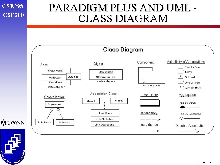 CSE 298 CSE 300 PARADIGM PLUS AND UML CLASS DIAGRAM DOC/UML. 65 CSE 298 CSE 300 PARADIGM PLUS AND UML CLASS DIAGRAM DOC/UML. 65
