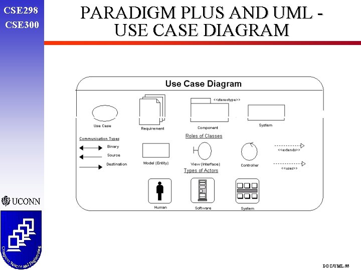 CSE 298 CSE 300 PARADIGM PLUS AND UML USE CASE DIAGRAM DOC/UML. 66 CSE 298 CSE 300 PARADIGM PLUS AND UML USE CASE DIAGRAM DOC/UML. 66
