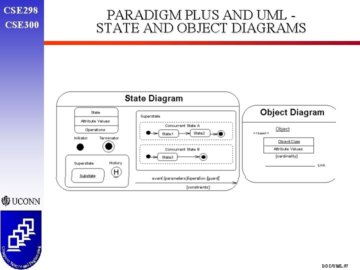 CSE 298 CSE 300 PARADIGM PLUS AND UML STATE AND OBJECT DIAGRAMS DOC/UML. 67 CSE 298 CSE 300 PARADIGM PLUS AND UML STATE AND OBJECT DIAGRAMS DOC/UML. 67