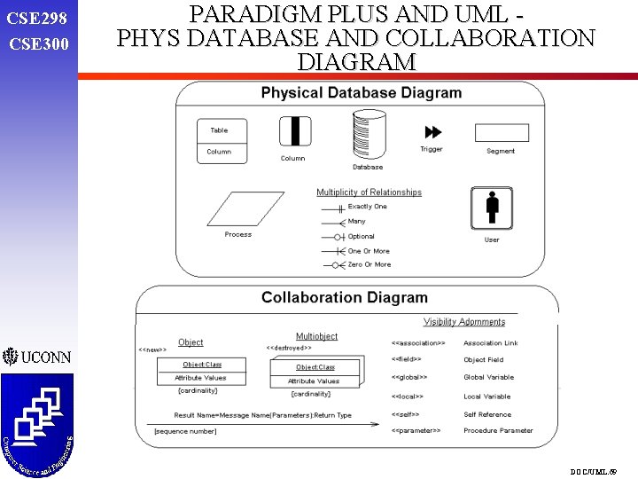 CSE 298 CSE 300 PARADIGM PLUS AND UML PHYS DATABASE AND COLLABORATION DIAGRAM DOC/UML. CSE 298 CSE 300 PARADIGM PLUS AND UML PHYS DATABASE AND COLLABORATION DIAGRAM DOC/UML.