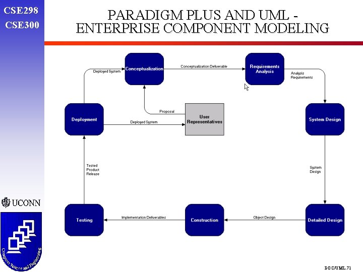 CSE 298 CSE 300 PARADIGM PLUS AND UML ENTERPRISE COMPONENT MODELING DOC/UML. 71 CSE 298 CSE 300 PARADIGM PLUS AND UML ENTERPRISE COMPONENT MODELING DOC/UML. 71
