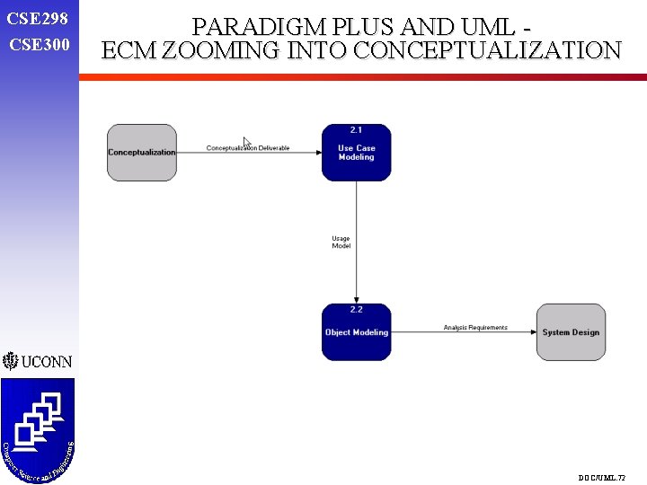 CSE 298 CSE 300 PARADIGM PLUS AND UML ECM ZOOMING INTO CONCEPTUALIZATION DOC/UML. 72 CSE 298 CSE 300 PARADIGM PLUS AND UML ECM ZOOMING INTO CONCEPTUALIZATION DOC/UML. 72