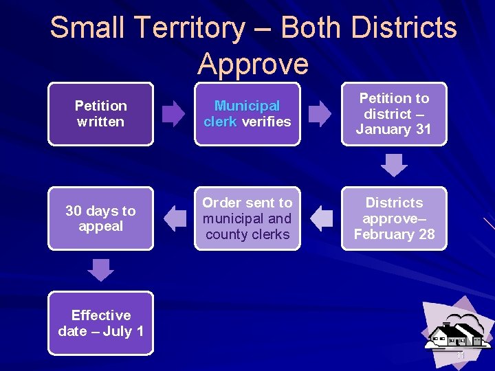 Small Territory – Both Districts Approve Petition written Municipal clerk verifies Petition to district