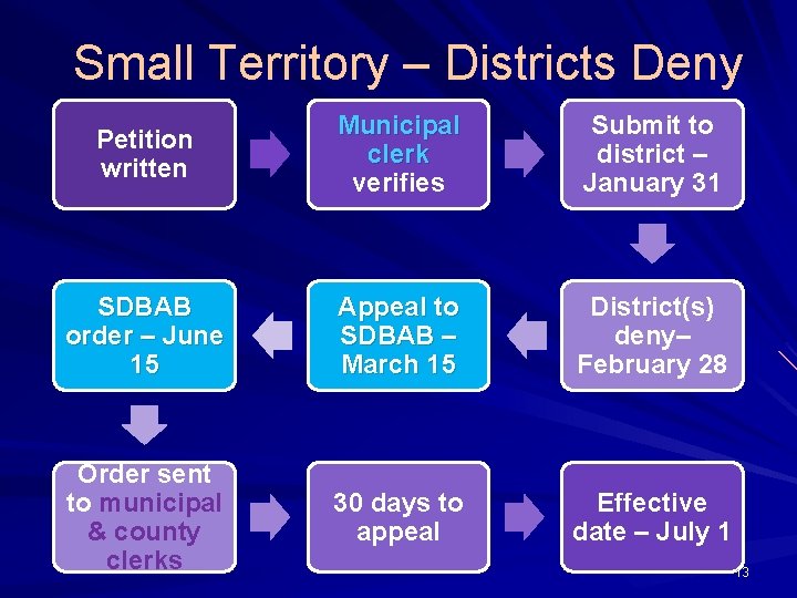 Small Territory – Districts Deny Petition written Municipal clerk verifies Submit to district –