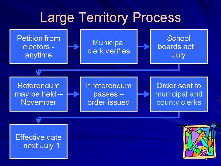 Large Territory Process Petition from electors anytime Municipal clerk verifies School boards act –