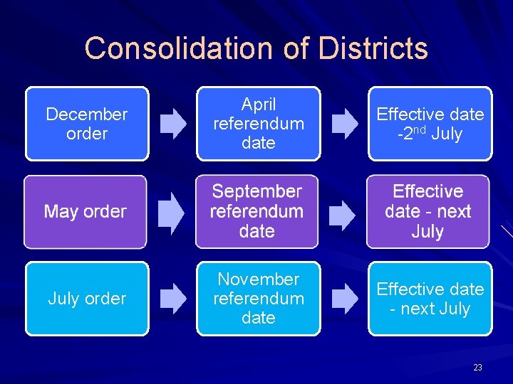 Consolidation of Districts December order April referendum date Effective date -2 nd July order
