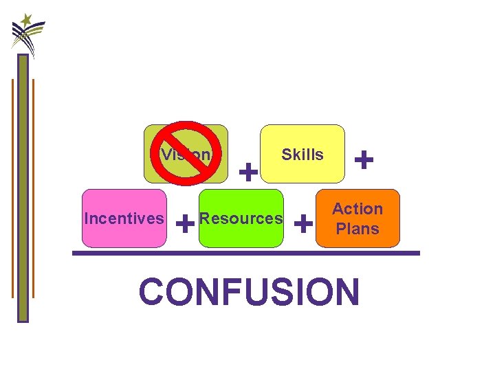 Consensus-Building Tool #3 Managing Complex Change Vision Incentives + + Skills Resources + +