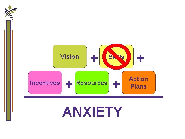 Consensus-Building Tool #3 Managing Complex Change Vision Incentives + + Resources Skills + ANXIETY
