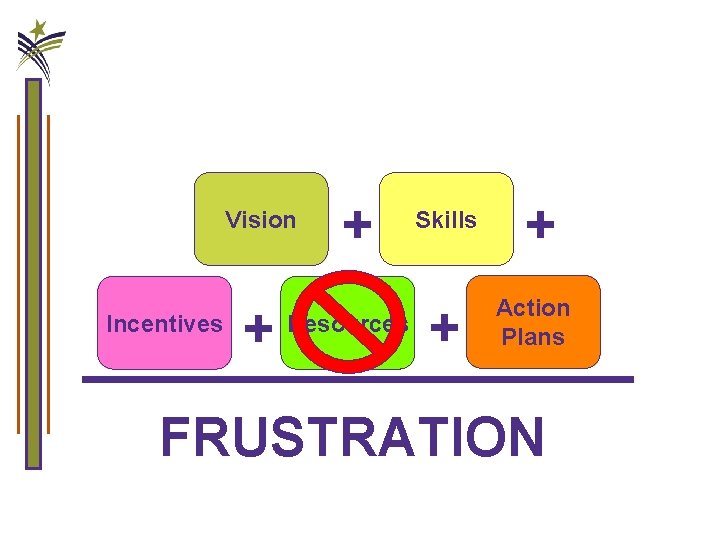Consensus-Building Tool #3 Managing Complex Change Vision Incentives + + Resources Skills + +