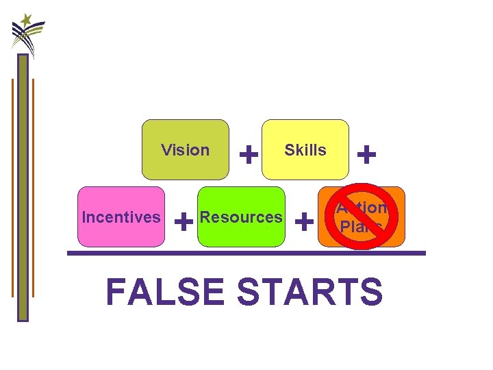 Consensus-Building Tool #3 Managing Complex Change Vision Incentives + + Resources Skills + +