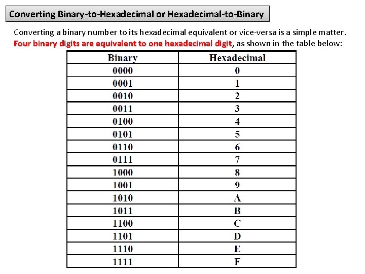 Converting Binary-to-Hexadecimal or Hexadecimal-to-Binary Converting a binary number to its hexadecimal equivalent or vice-versa