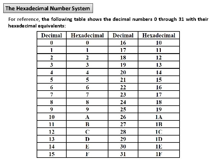 The Hexadecimal Number System For reference, the following table shows the decimal numbers 0