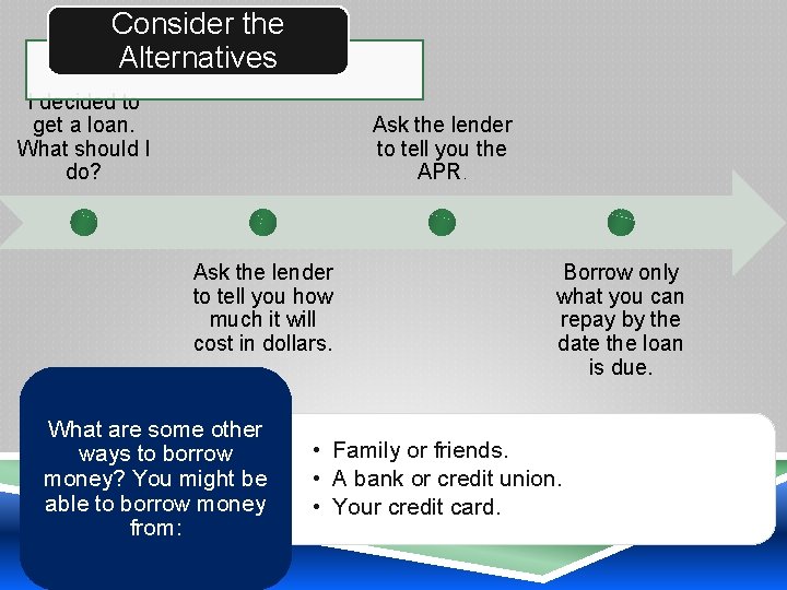 Consider the Alternatives I decided to get a loan. What should I do? Ask