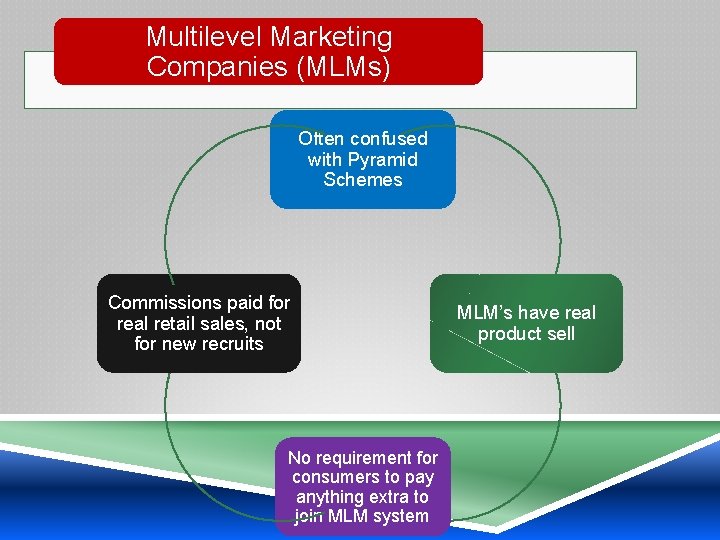 Multilevel Marketing Companies (MLMs) Often confused with Pyramid Schemes Commissions paid for real retail