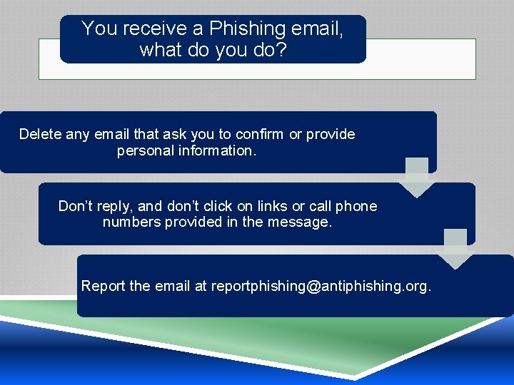 You receive a Phishing email, what do you do? Delete any email that ask