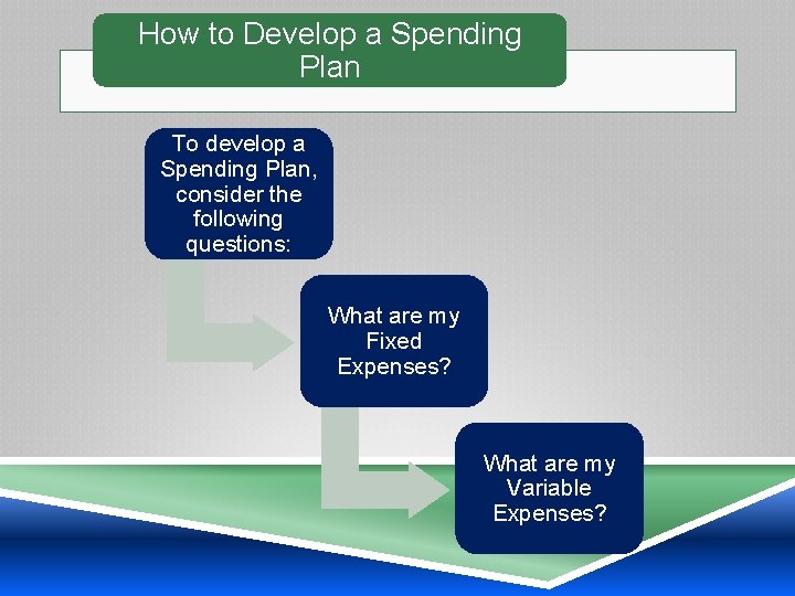 How to Develop a Spending Plan To develop a Spending Plan, consider the following