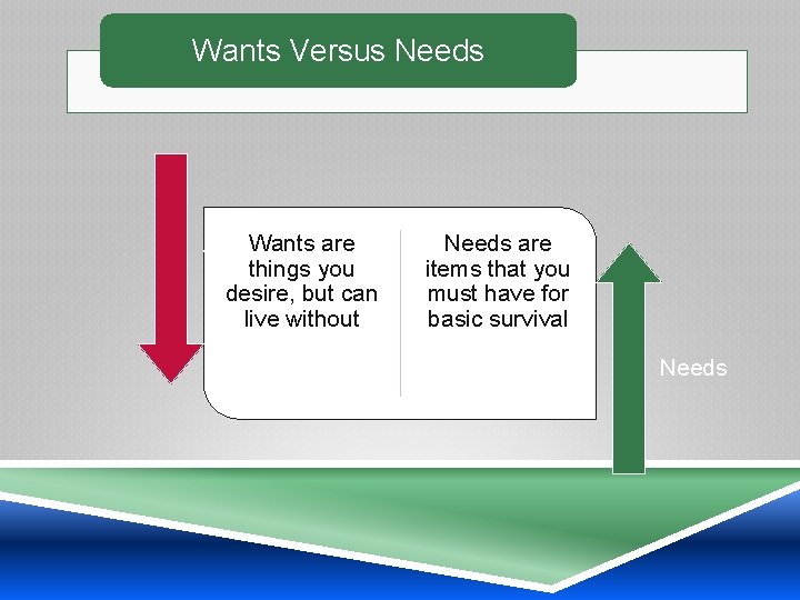 Wants Versus Needs Wants are Wants things you desire, but can live without Needs