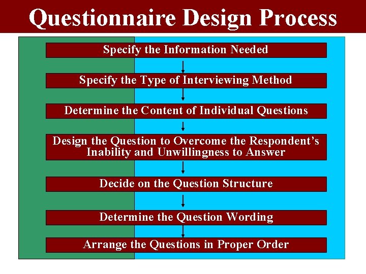 Questionnaire Design Process Specify the Information Needed Specify the Type of Interviewing Method Determine Questionnaire Design Process Specify the Information Needed Specify the Type of Interviewing Method Determine