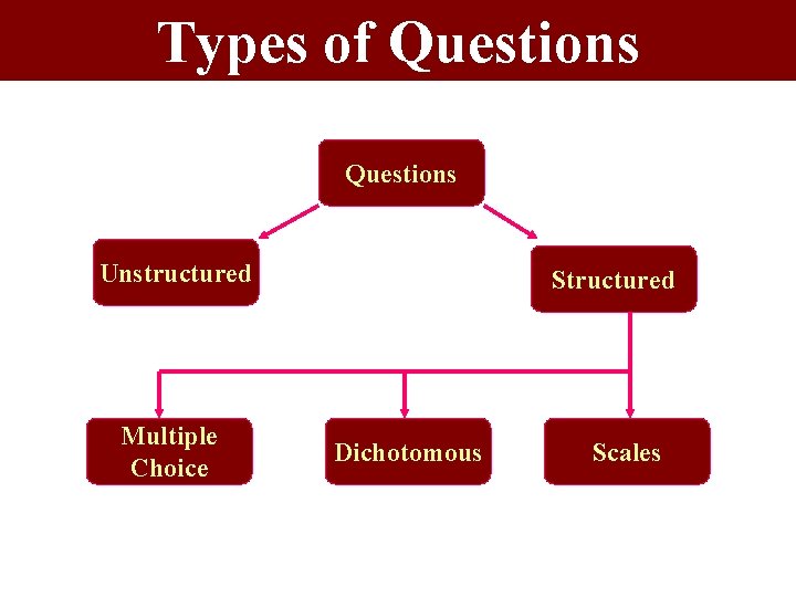 Types of Questions Unstructured Multiple Choice Structured Dichotomous Scales Types of Questions Unstructured Multiple Choice Structured Dichotomous Scales